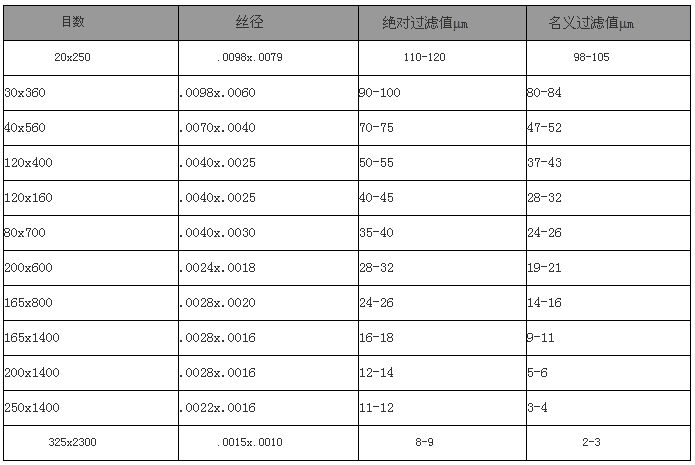 不銹鋼絲網(wǎng)-斜紋-密紋編織參數(shù):