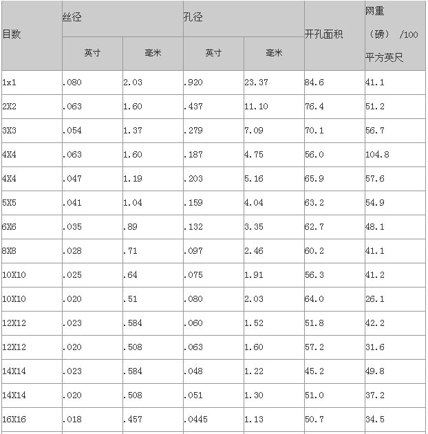 不銹鋼絲網(wǎng)---平紋編織網(wǎng)參數(shù):