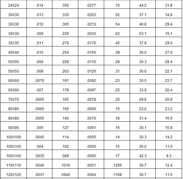 全盛不銹鋼篩網(wǎng)常見目數(shù)絲徑