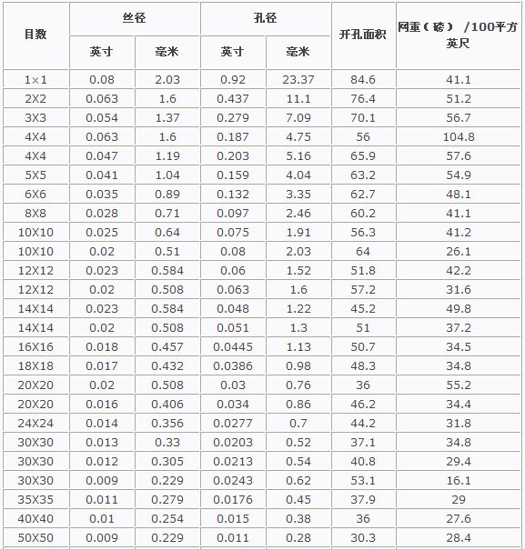 不銹鋼篩網規格